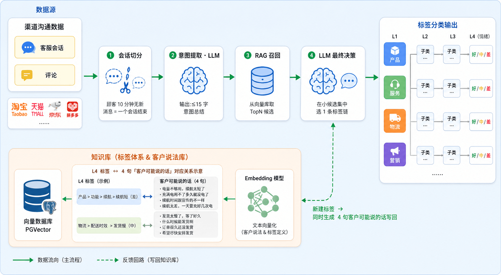 电商语料VOC标签分类方案